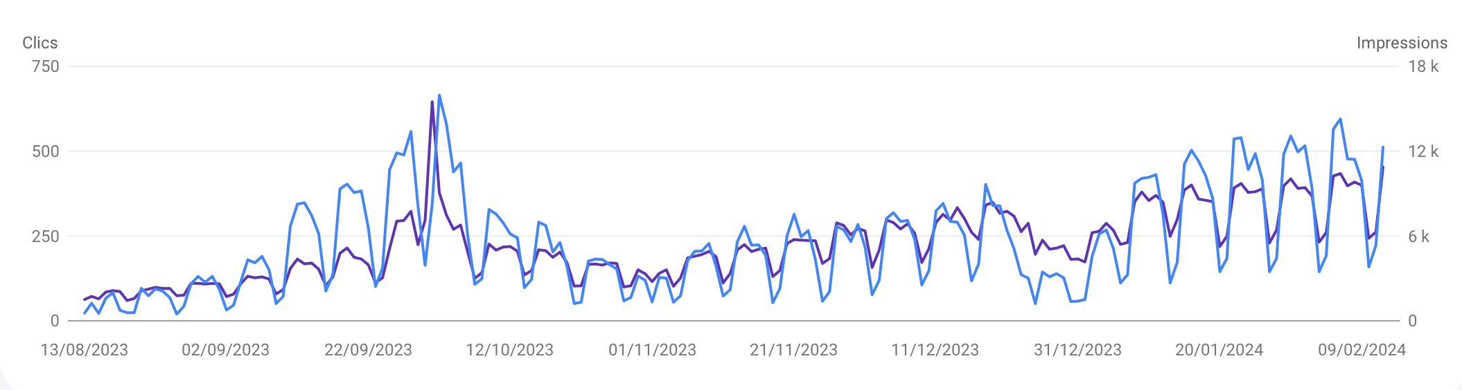 Courbe search console