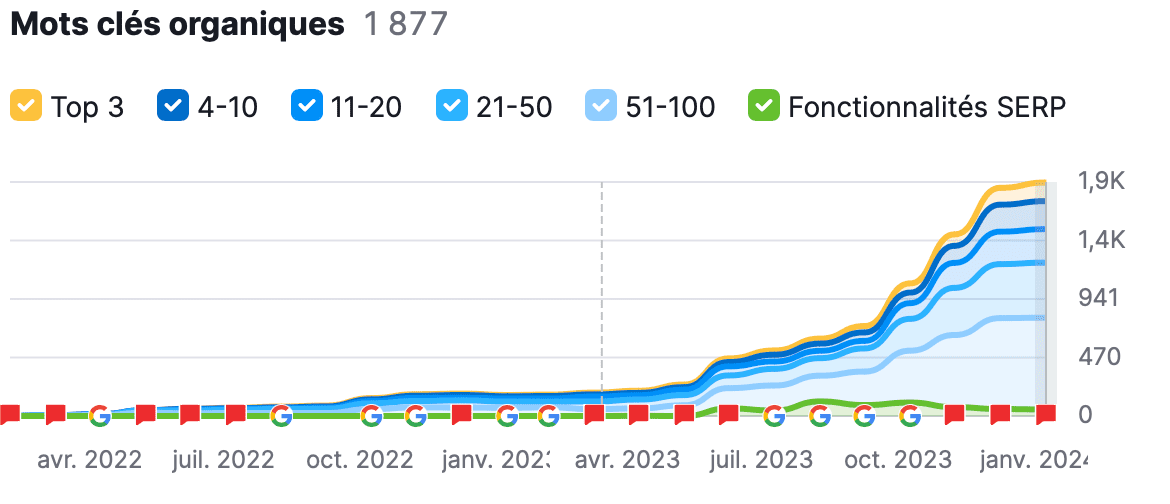 Courbe semrush